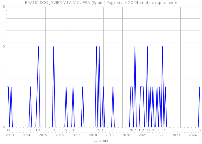 FRANCISCO JAVIER VILA VIGUERA (Spain) Page visits 2024 