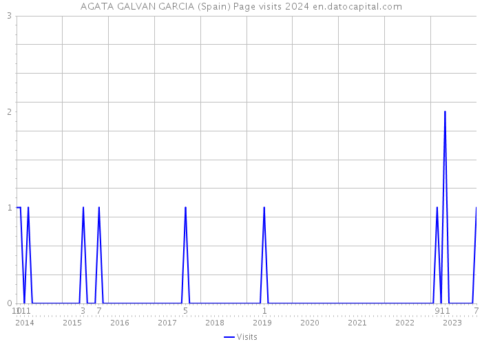 AGATA GALVAN GARCIA (Spain) Page visits 2024 