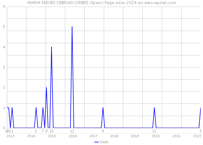 MARIA NIEVES CEBRIAN GIRBES (Spain) Page visits 2024 