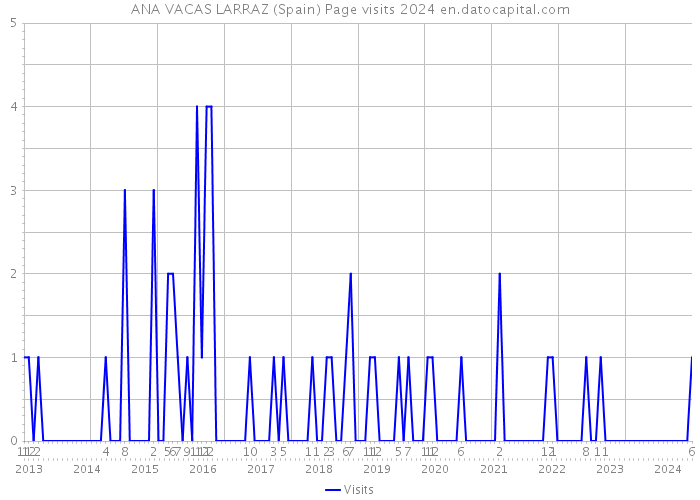 ANA VACAS LARRAZ (Spain) Page visits 2024 