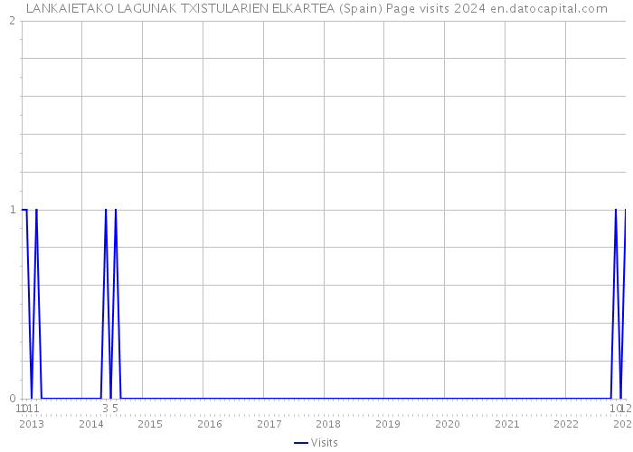 LANKAIETAKO LAGUNAK TXISTULARIEN ELKARTEA (Spain) Page visits 2024 