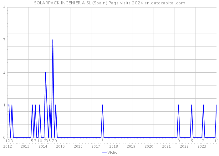 SOLARPACK INGENIERIA SL (Spain) Page visits 2024 