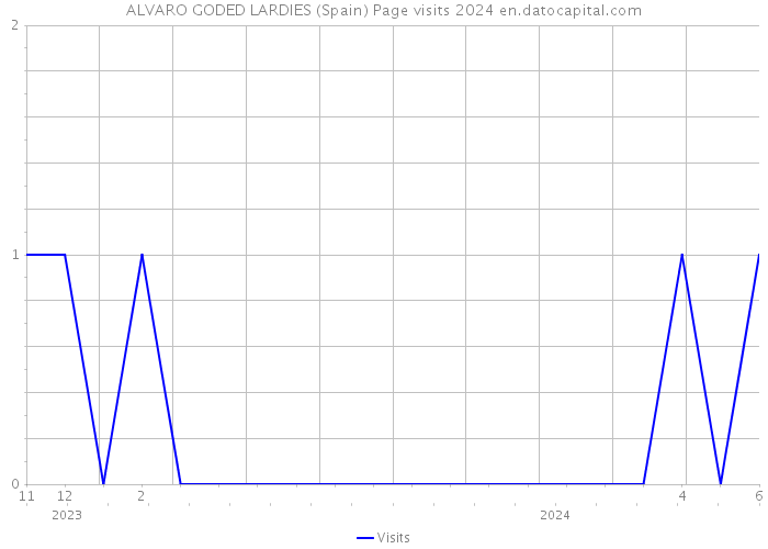 ALVARO GODED LARDIES (Spain) Page visits 2024 