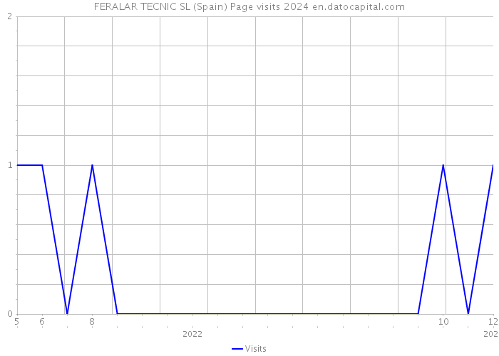 FERALAR TECNIC SL (Spain) Page visits 2024 