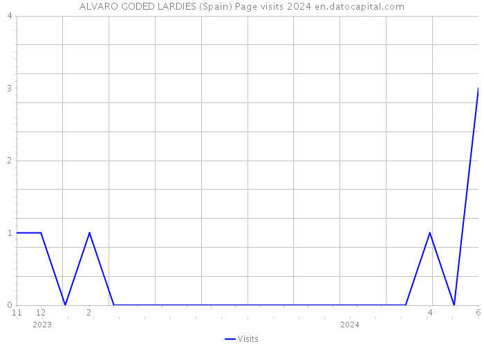 ALVARO GODED LARDIES (Spain) Page visits 2024 