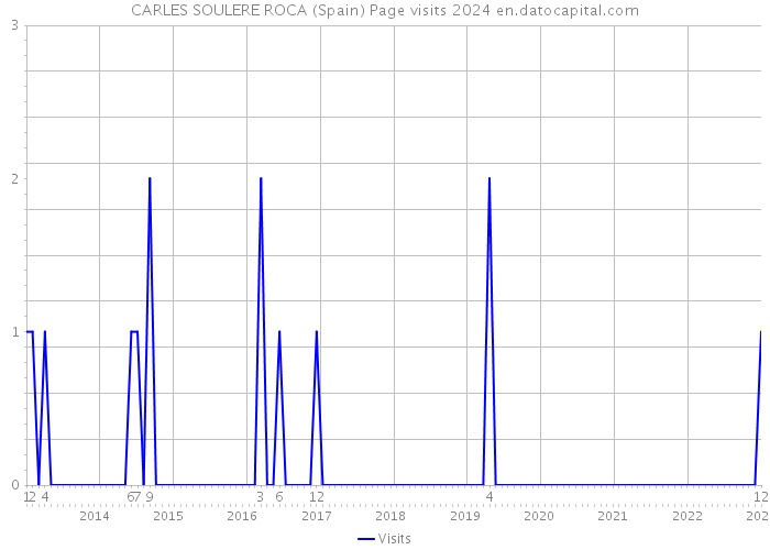 CARLES SOULERE ROCA (Spain) Page visits 2024 