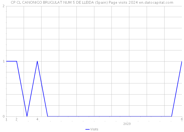 CP CL CANONIGO BRUGULAT NUM 5 DE LLEIDA (Spain) Page visits 2024 