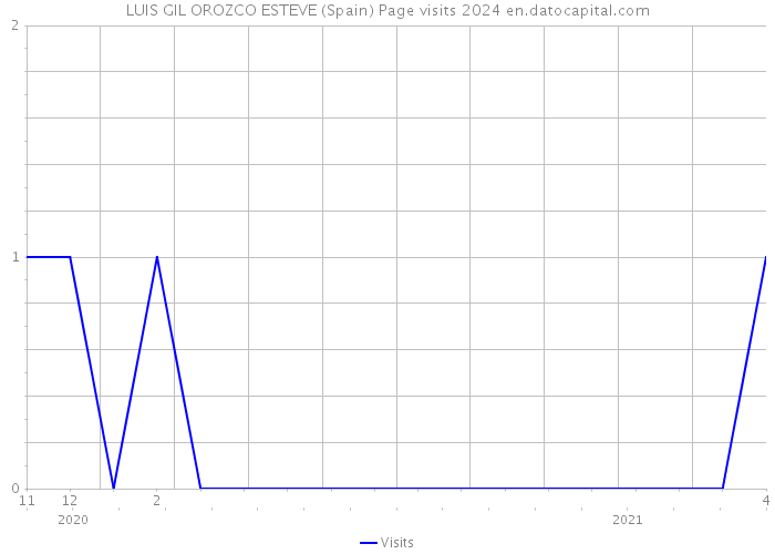 LUIS GIL OROZCO ESTEVE (Spain) Page visits 2024 