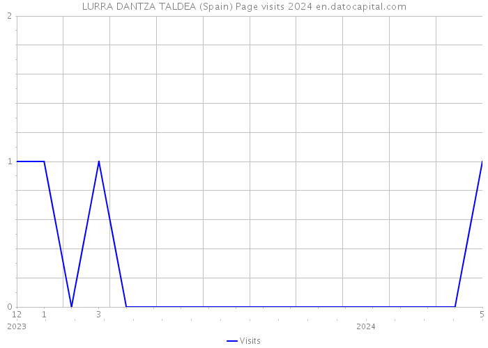 LURRA DANTZA TALDEA (Spain) Page visits 2024 