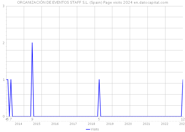 ORGANIZACIÓN DE EVENTOS STAFF S.L. (Spain) Page visits 2024 