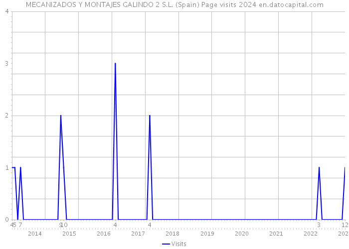 MECANIZADOS Y MONTAJES GALINDO 2 S.L. (Spain) Page visits 2024 