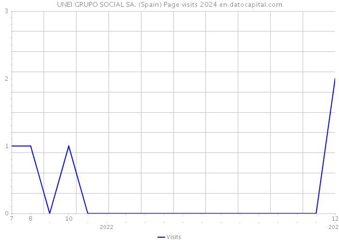 UNEI GRUPO SOCIAL SA. (Spain) Page visits 2024 