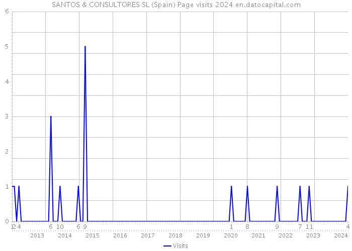 SANTOS & CONSULTORES SL (Spain) Page visits 2024 