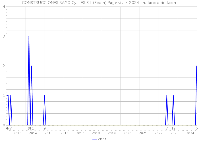 CONSTRUCCIONES RAYO QUILES S.L (Spain) Page visits 2024 