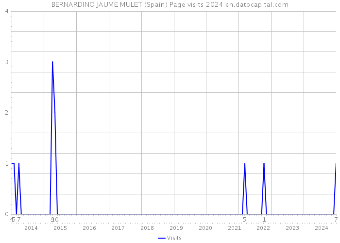 BERNARDINO JAUME MULET (Spain) Page visits 2024 