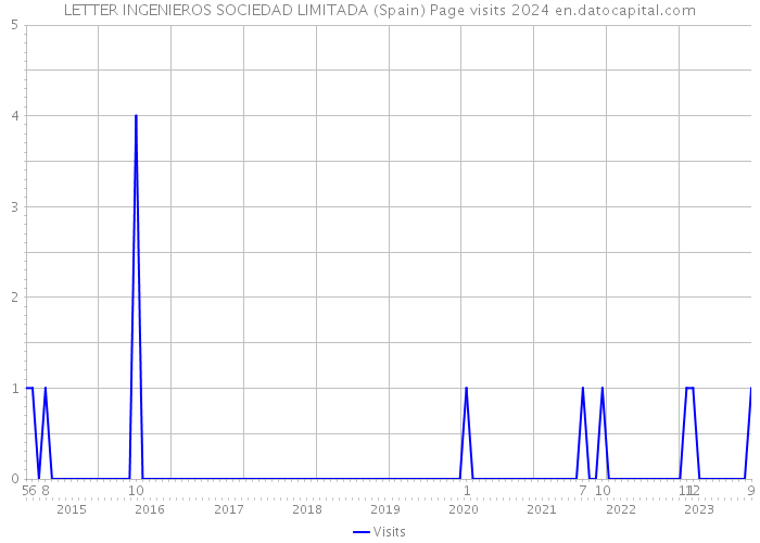 LETTER INGENIEROS SOCIEDAD LIMITADA (Spain) Page visits 2024 