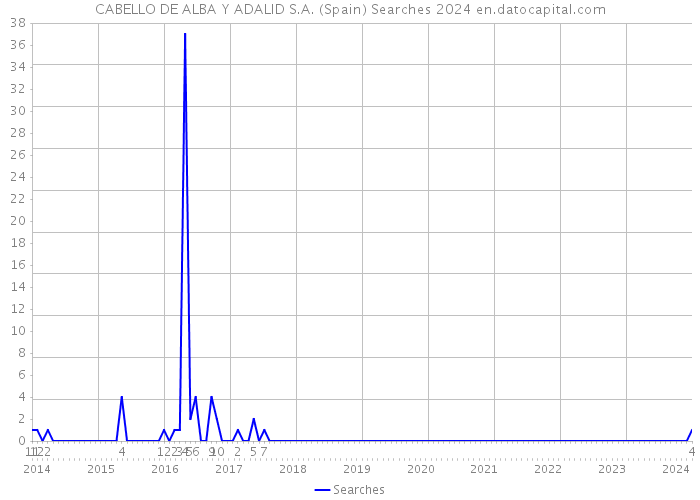 CABELLO DE ALBA Y ADALID S.A. (Spain) Searches 2024 
