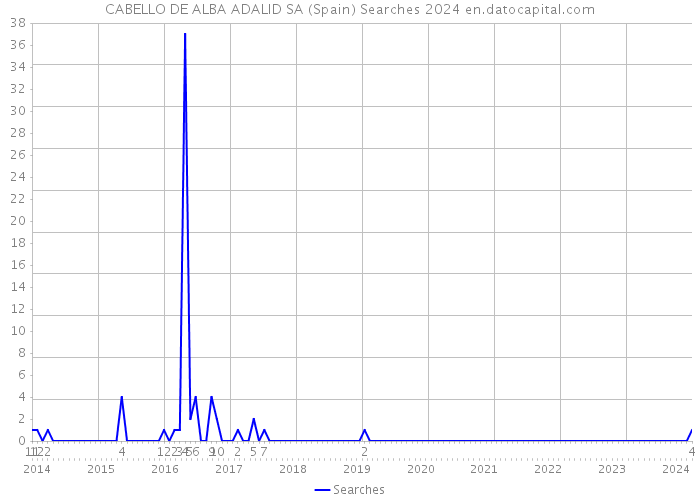 CABELLO DE ALBA ADALID SA (Spain) Searches 2024 