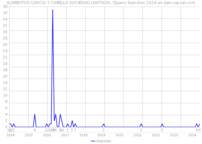 ALIMENTOS GARCIA Y CABELLO SOCIEDAD LIMITADA. (Spain) Searches 2024 