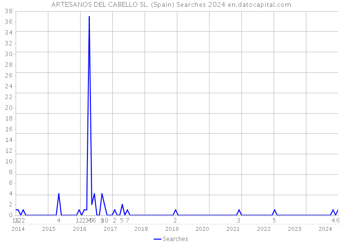 ARTESANOS DEL CABELLO SL. (Spain) Searches 2024 