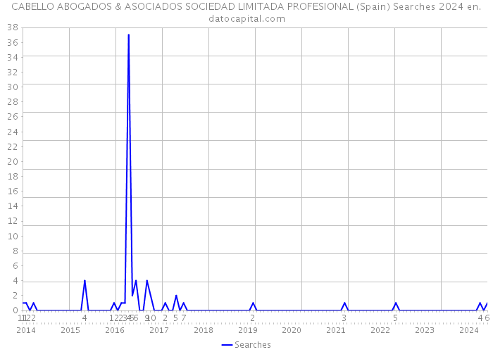 CABELLO ABOGADOS & ASOCIADOS SOCIEDAD LIMITADA PROFESIONAL (Spain) Searches 2024 