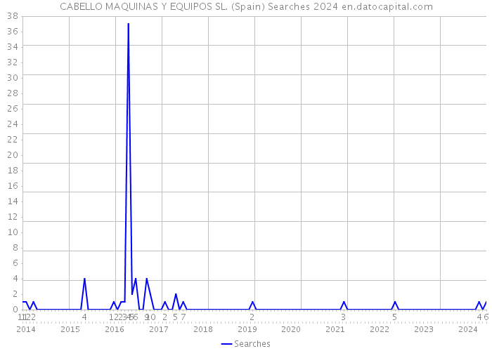 CABELLO MAQUINAS Y EQUIPOS SL. (Spain) Searches 2024 