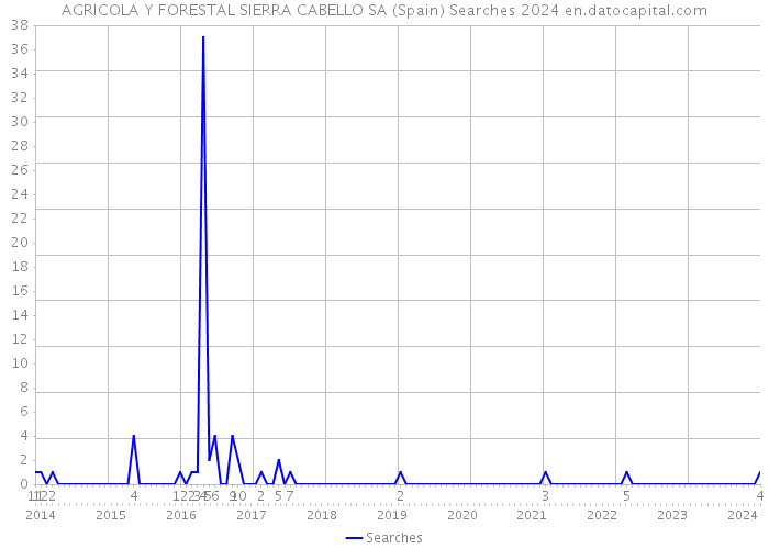 AGRICOLA Y FORESTAL SIERRA CABELLO SA (Spain) Searches 2024 