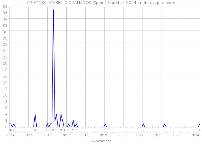 CRISTOBAL CABELLO GRANADOS (Spain) Searches 2024 