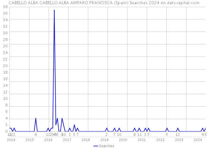 CABELLO ALBA CABELLO ALBA AMPARO FRANCISCA (Spain) Searches 2024 