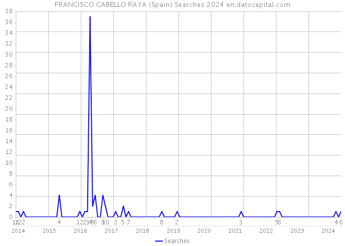 FRANCISCO CABELLO RAYA (Spain) Searches 2024 