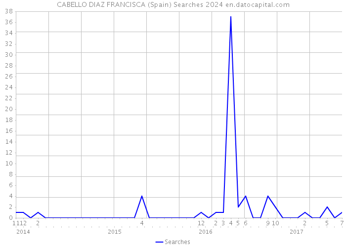 CABELLO DIAZ FRANCISCA (Spain) Searches 2024 