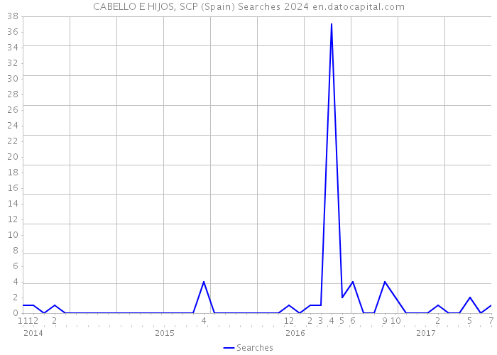 CABELLO E HIJOS, SCP (Spain) Searches 2024 