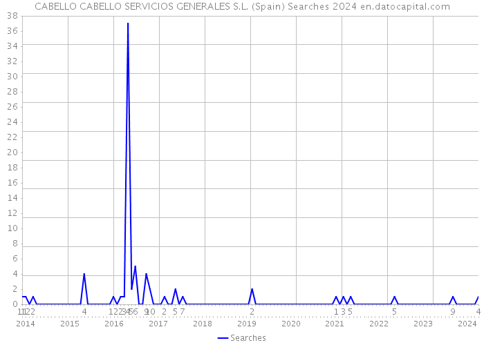 CABELLO CABELLO SERVICIOS GENERALES S.L. (Spain) Searches 2024 