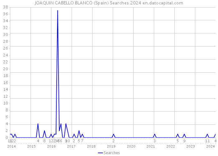 JOAQUIN CABELLO BLANCO (Spain) Searches 2024 