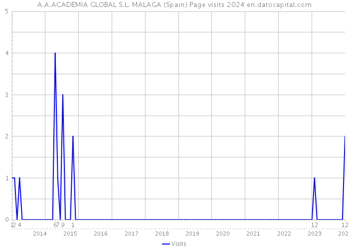 A.A.ACADEMIA GLOBAL S.L. MALAGA (Spain) Page visits 2024 