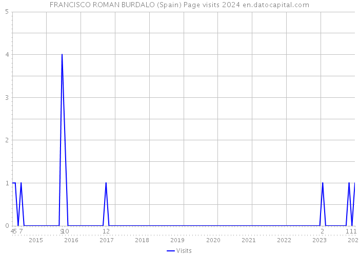 FRANCISCO ROMAN BURDALO (Spain) Page visits 2024 