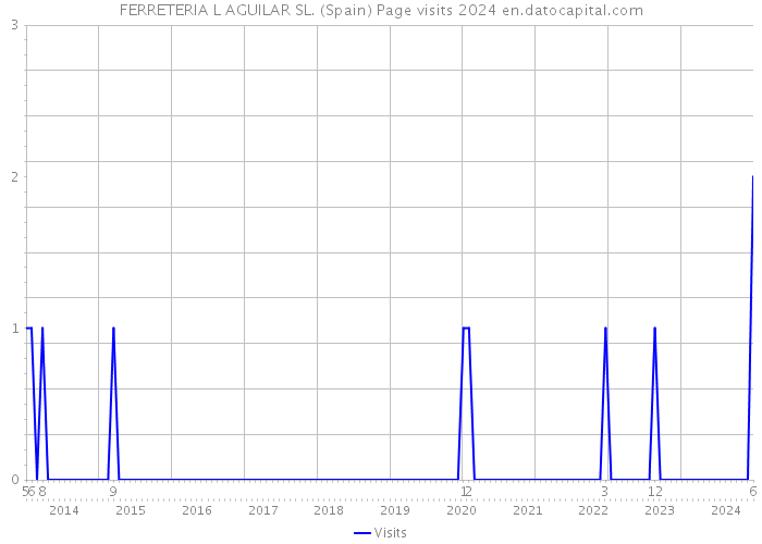 FERRETERIA L AGUILAR SL. (Spain) Page visits 2024 