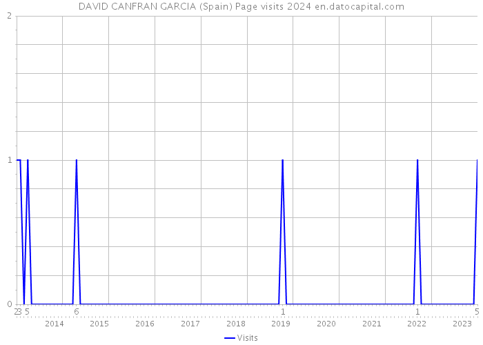 DAVID CANFRAN GARCIA (Spain) Page visits 2024 