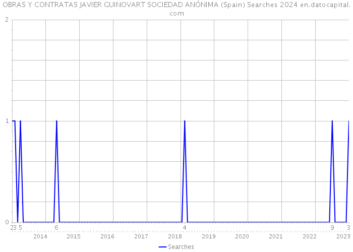 OBRAS Y CONTRATAS JAVIER GUINOVART SOCIEDAD ANÓNIMA (Spain) Searches 2024 