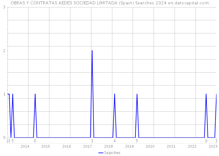 OBRAS Y CONTRATAS AEDES SOCIEDAD LIMITADA (Spain) Searches 2024 