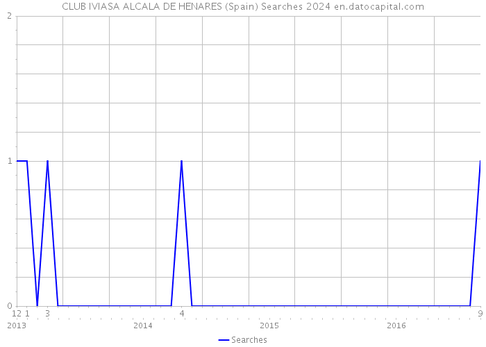 CLUB IVIASA ALCALA DE HENARES (Spain) Searches 2024 