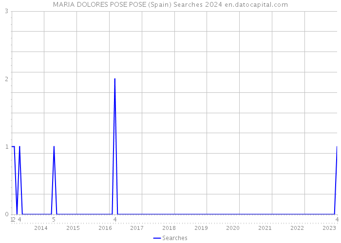 MARIA DOLORES POSE POSE (Spain) Searches 2024 
