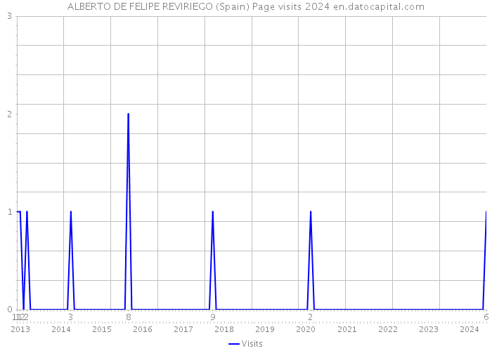 ALBERTO DE FELIPE REVIRIEGO (Spain) Page visits 2024 