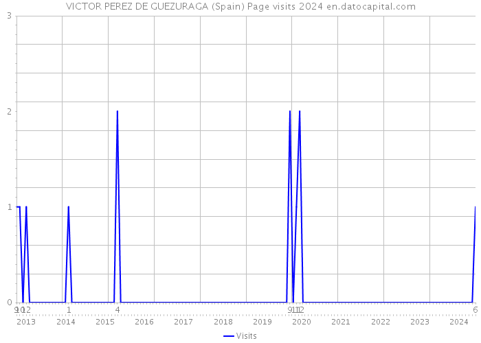 VICTOR PEREZ DE GUEZURAGA (Spain) Page visits 2024 