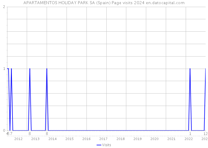 APARTAMENTOS HOLIDAY PARK SA (Spain) Page visits 2024 