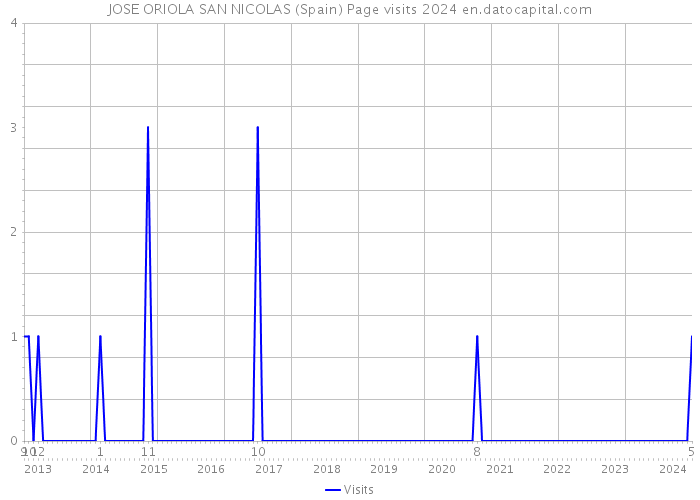 JOSE ORIOLA SAN NICOLAS (Spain) Page visits 2024 