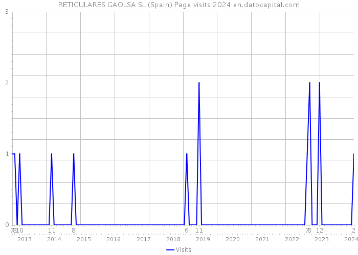 RETICULARES GAOLSA SL (Spain) Page visits 2024 