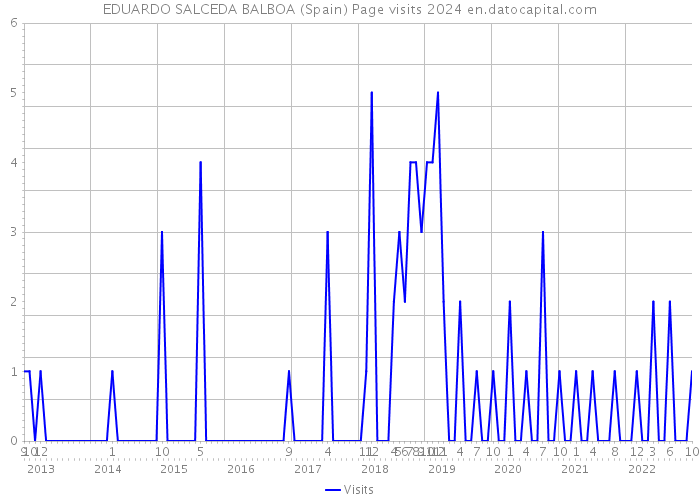 EDUARDO SALCEDA BALBOA (Spain) Page visits 2024 