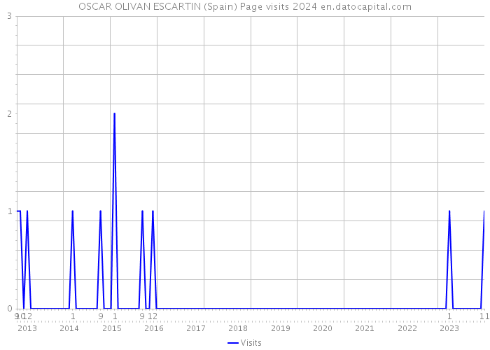 OSCAR OLIVAN ESCARTIN (Spain) Page visits 2024 