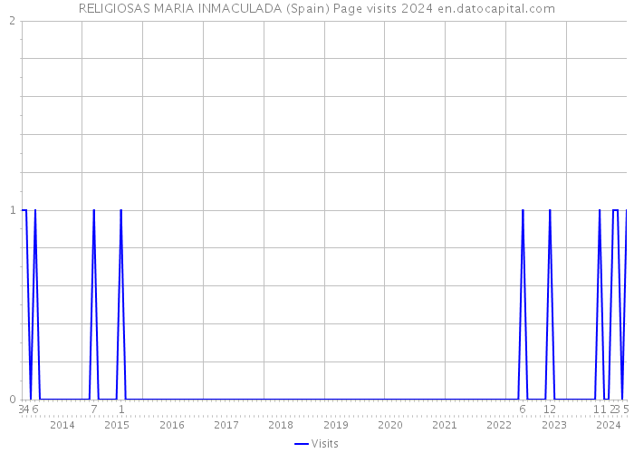 RELIGIOSAS MARIA INMACULADA (Spain) Page visits 2024 